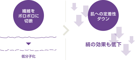 繊維をボロボロに切断し、低分子化すると、肌への定着性がダウンし、絹の効果も低下します。