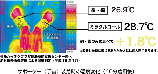 サポーター（手首）装着時の温度変化（40分着用後）